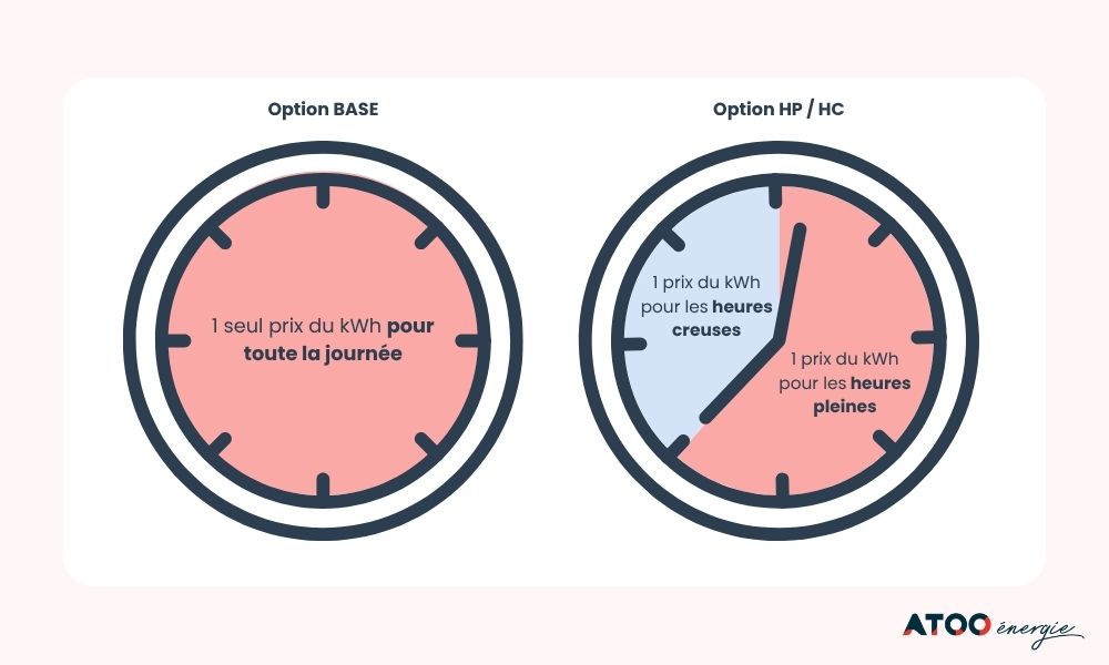 fonctionnement option heures pleines heures creuses