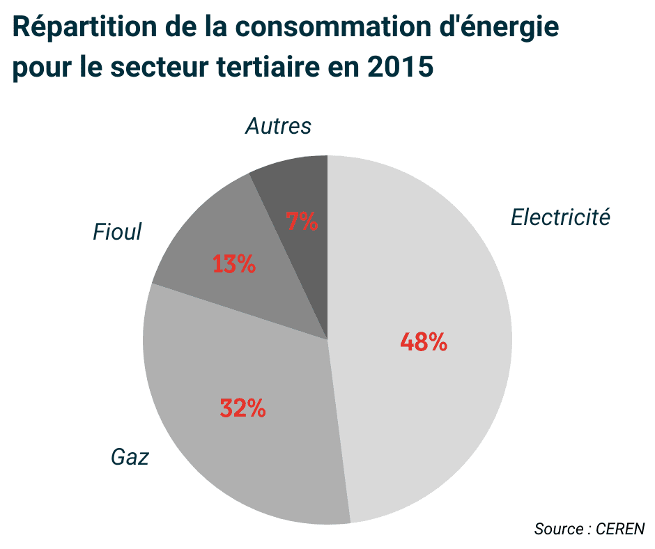 r&eacute;partition consommation &eacute;nergie secteur tertiaire