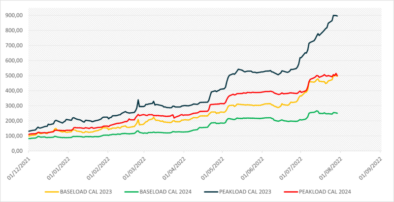 evolution-prix-elec-semaine-30