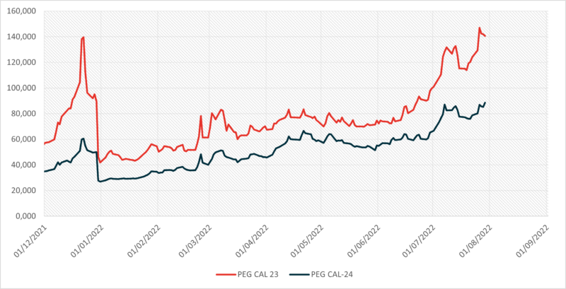evolution-prix-gaz-semaine-30
