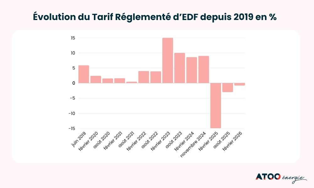 &eacute;volution du tarif r&eacute;glement&eacute; &eacute;lectricit&eacute;
