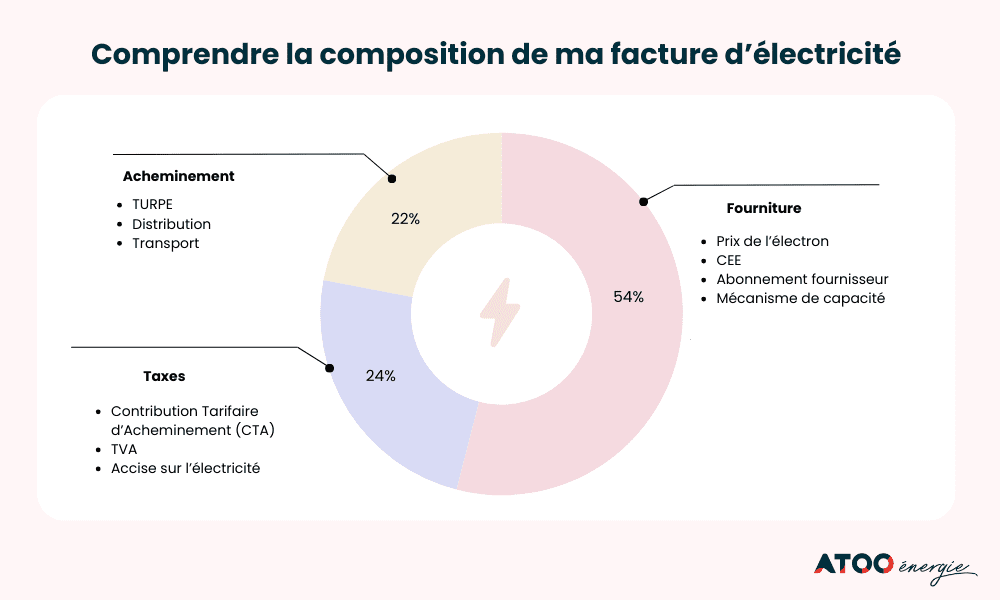 De quoi est compos&eacute;e la facture d'&eacute;lectricit&eacute; pro