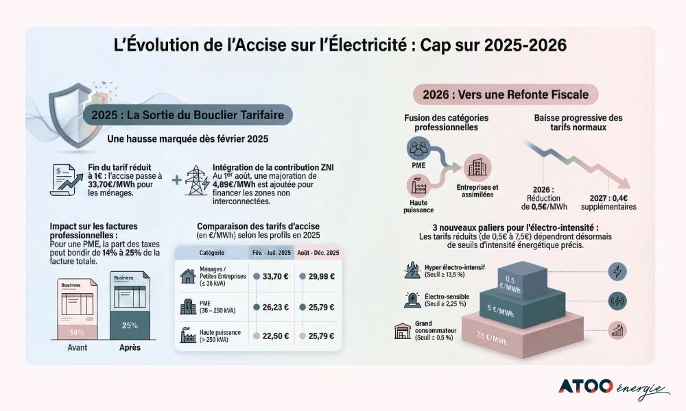 accise sur l'&eacute;lectricit&eacute; evolution (infographie)