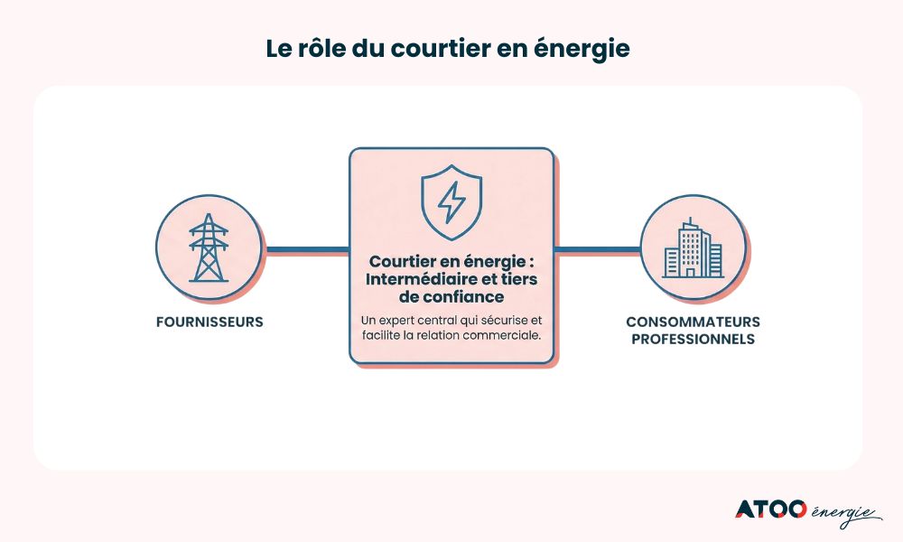 role du courtier en energie