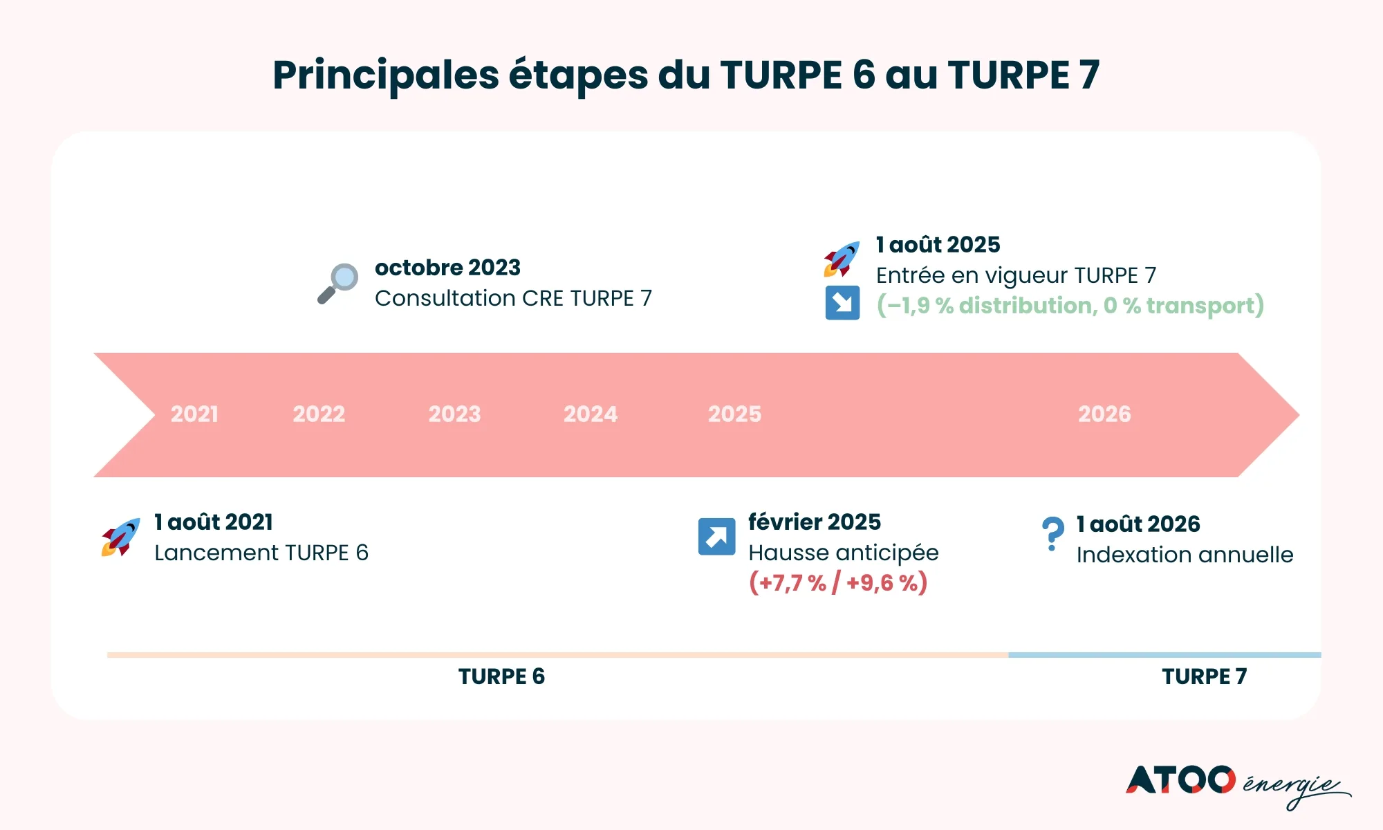 atoo energie infographie etape turpe6 turpe7