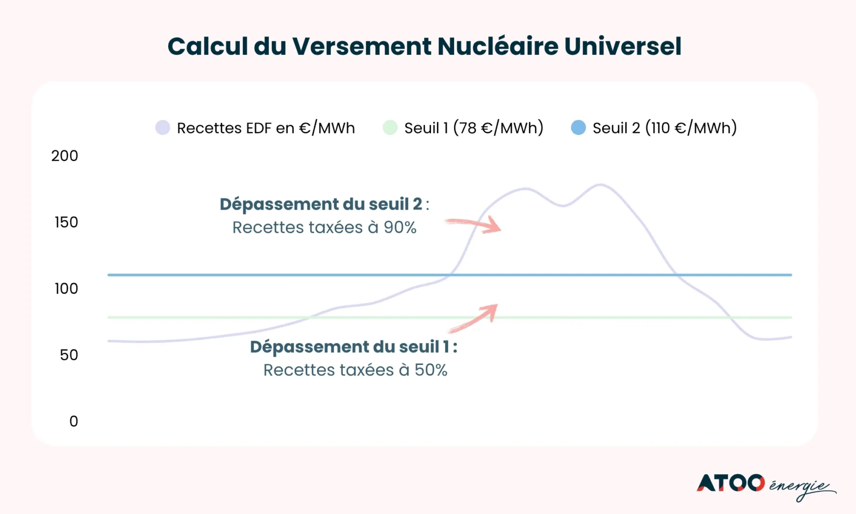 calcul versement nucleaire universel atoo energie 2