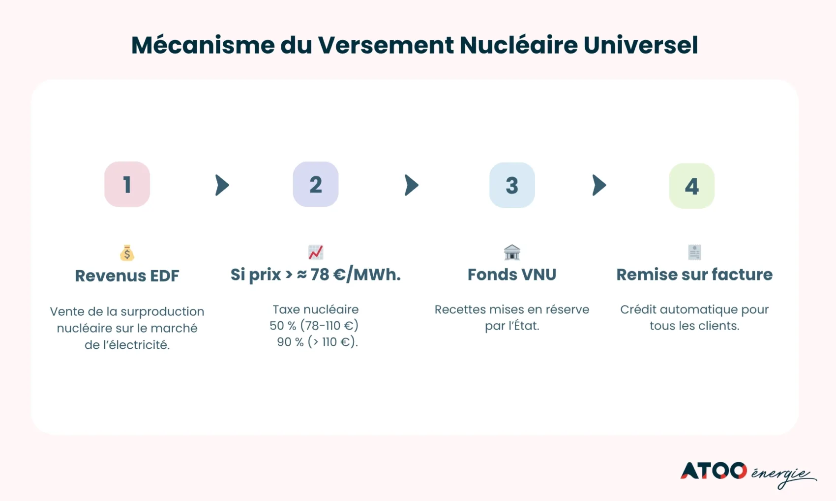 mecanisme versement nucleaire universel 3