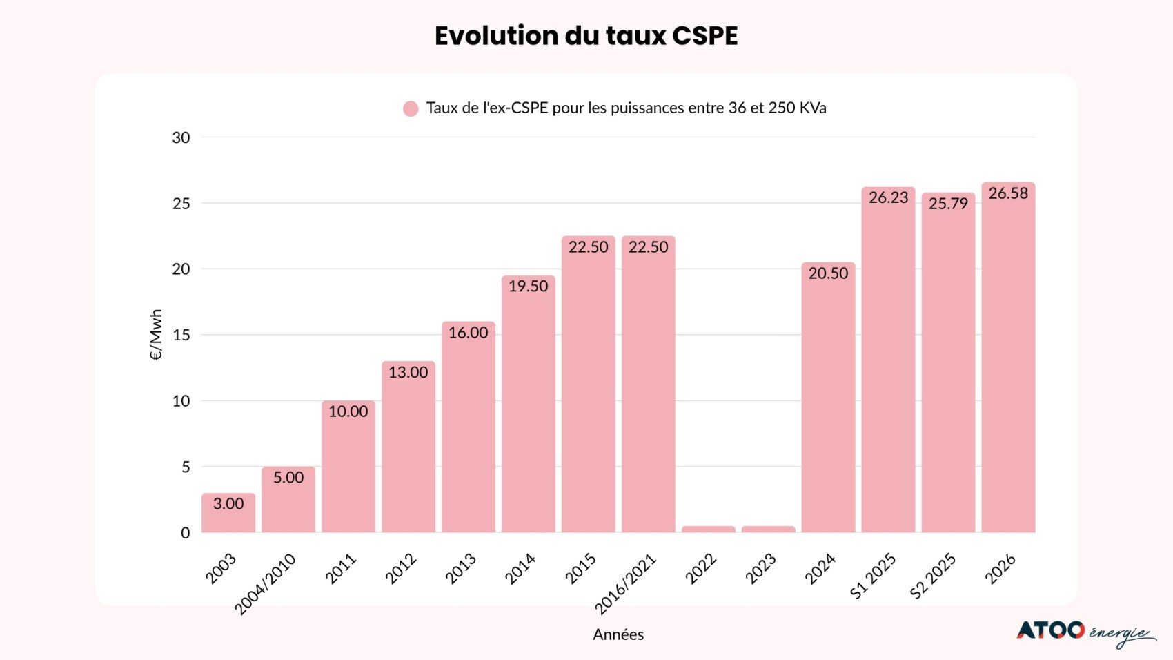evolution cspe accise electricite