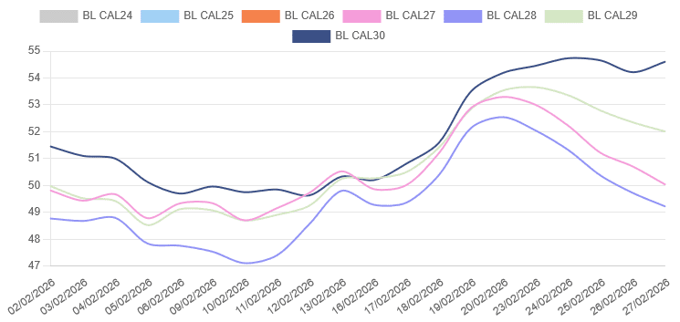 &eacute;volution des prix de l&rsquo;&eacute;lectricit&eacute; f&eacute;vrier 2026
