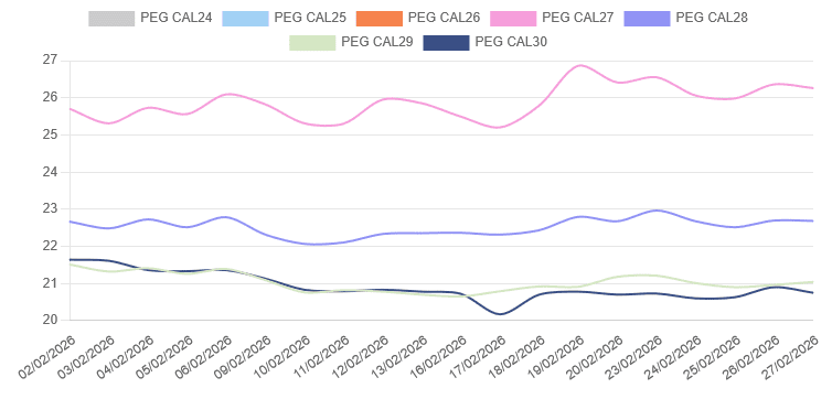 &eacute;volution des prix du gaz f&eacute;vrier 2026