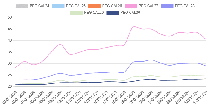 Prix gaz mars 2026