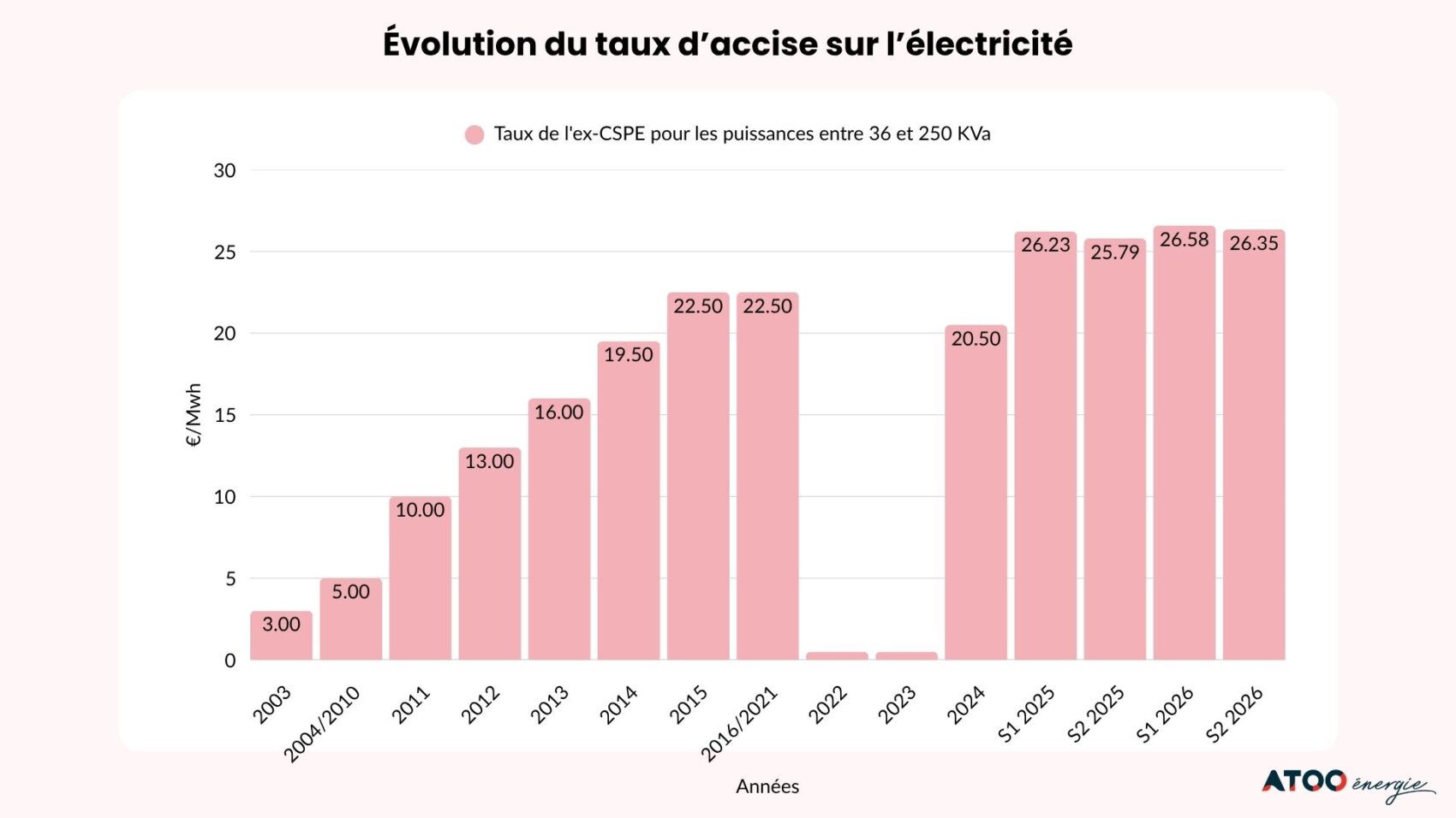 Graphique évolution de l'accise sur l'électricité