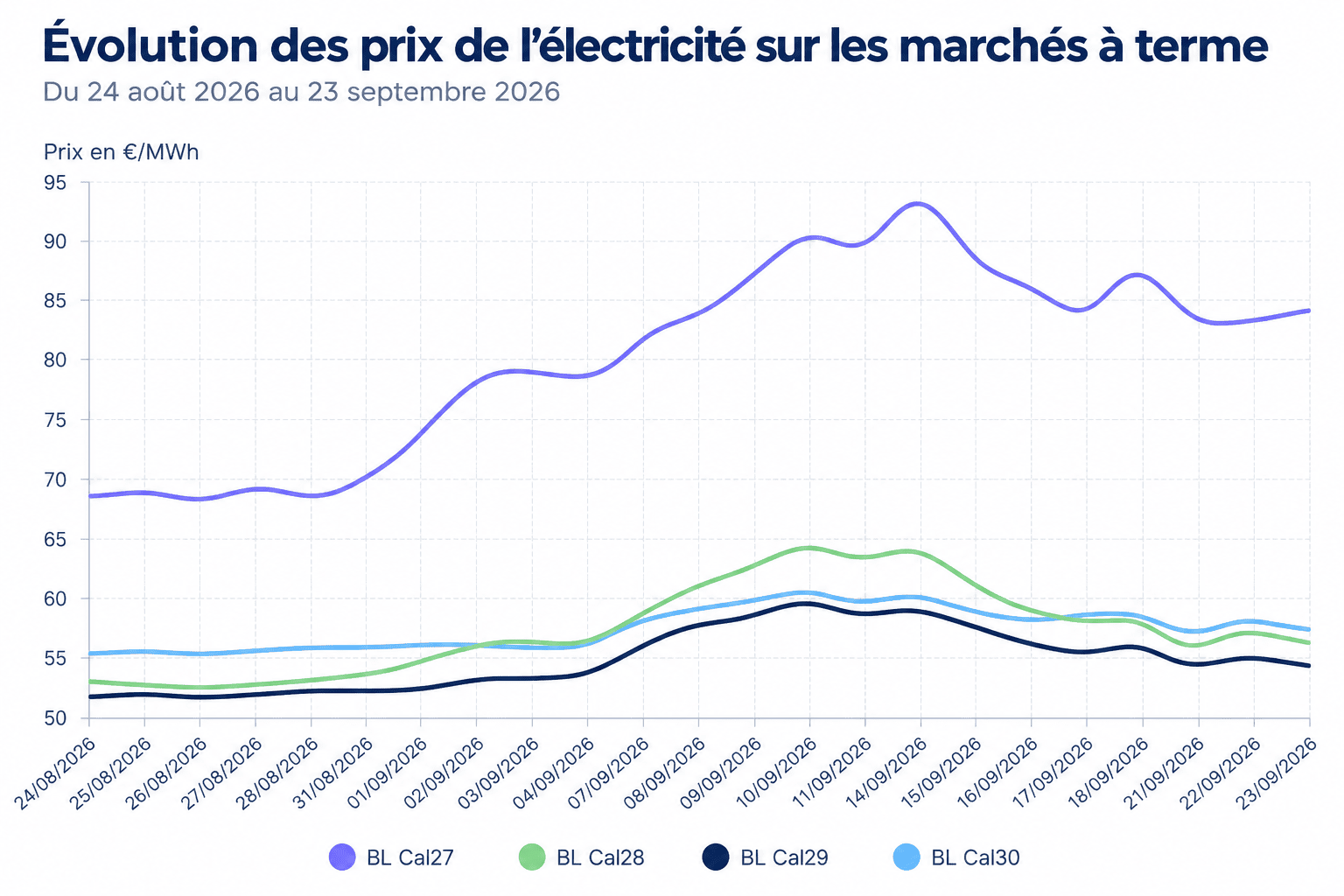 graphique évolution prix électricité septembre 2026